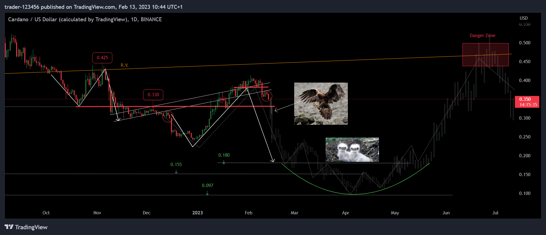 BINANCE:ADAUSD Chart Image by trader-123456