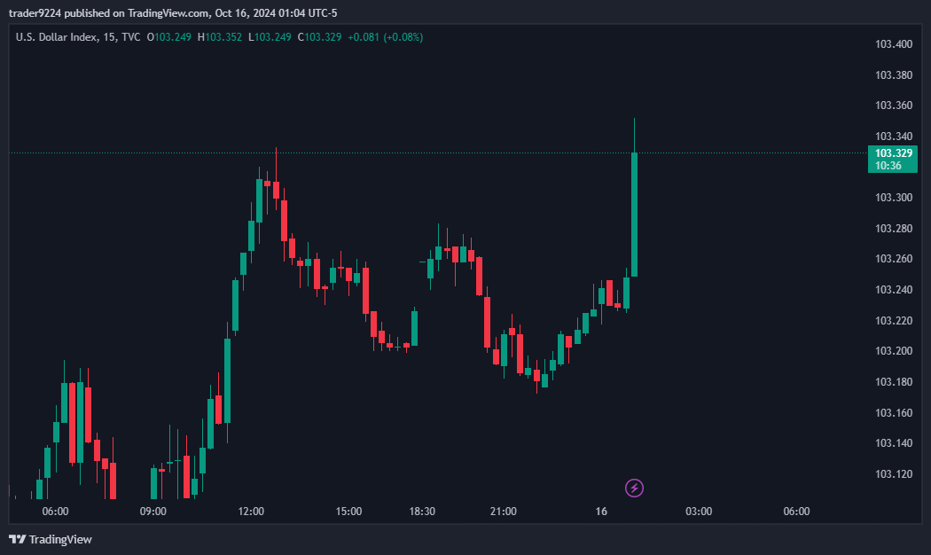 TVC:DXY Chart Image by SAT_STACKR