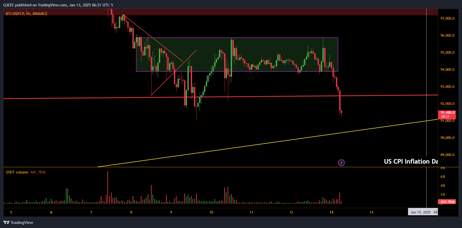 BINANCE:BTCUSDT.P Chart Image by QJEEE