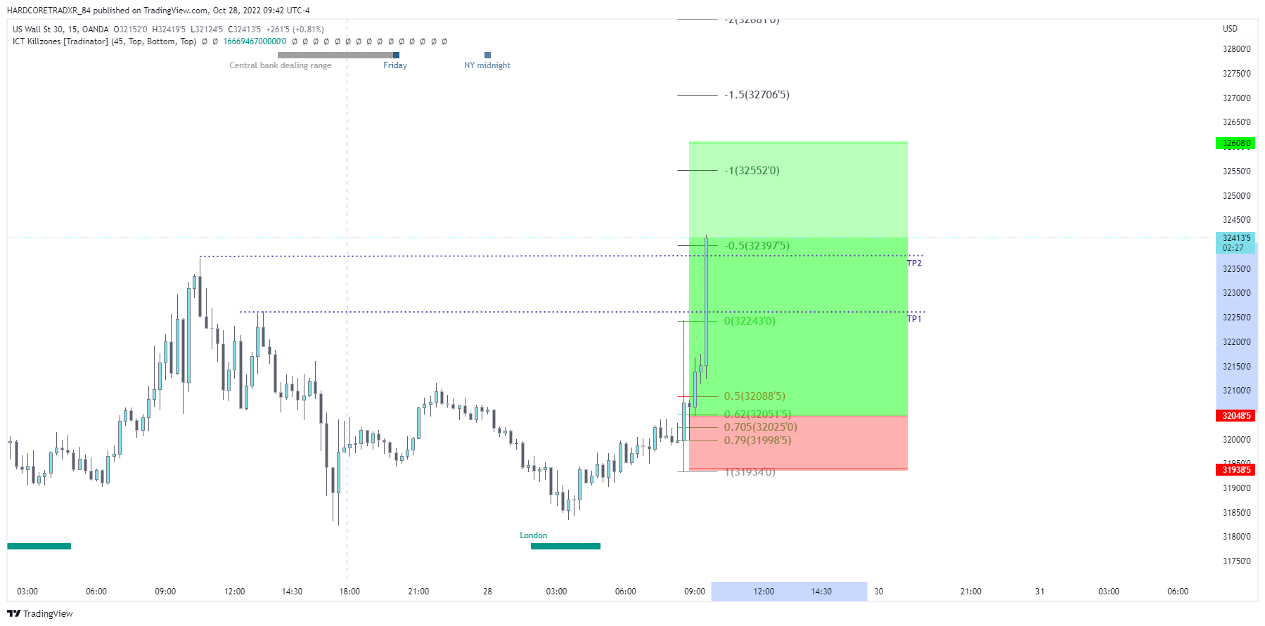 OANDA:US30USD Chart Image by HARDCORETRADXR_84