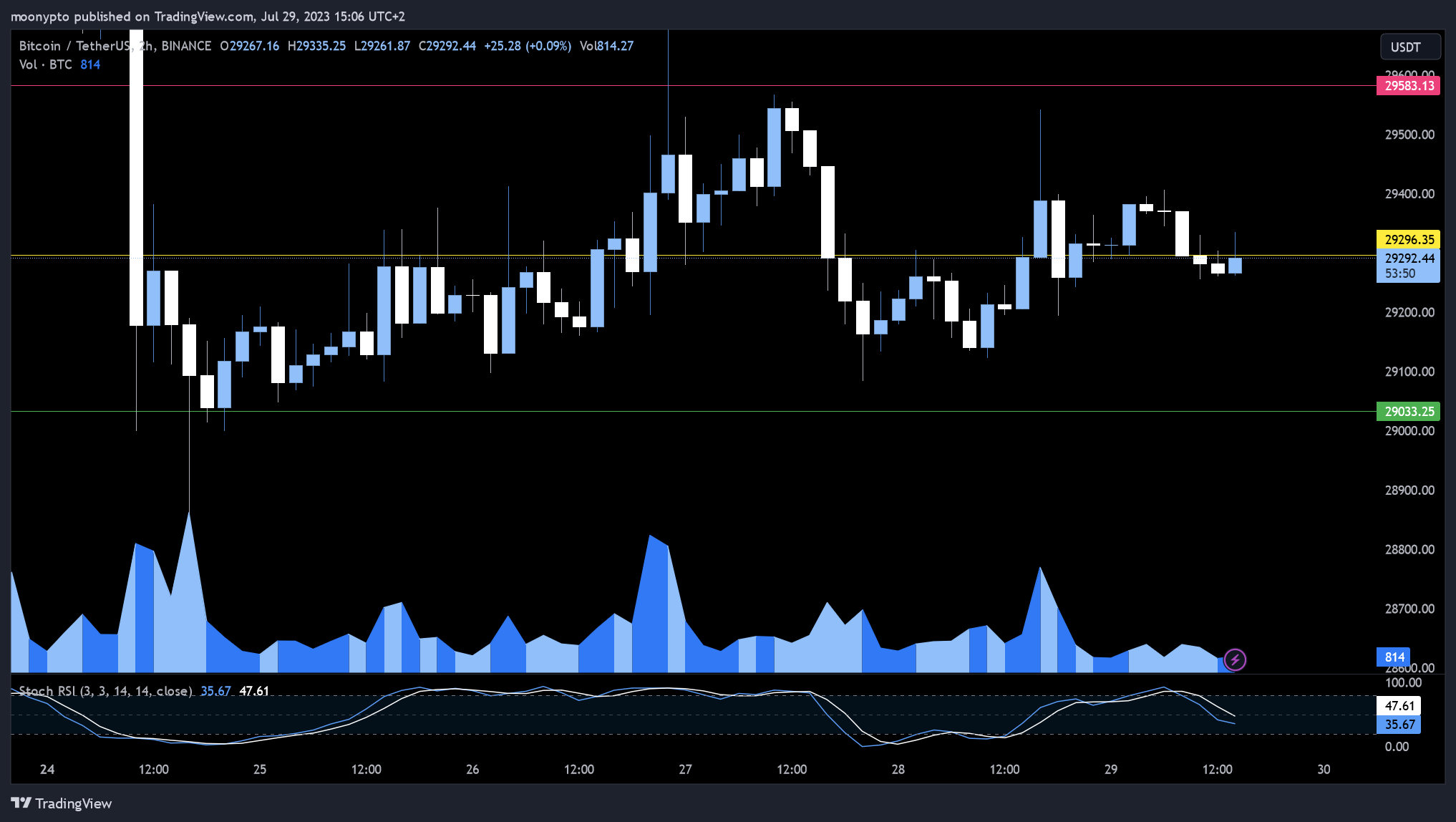 BINANCE:BTCUSDT Chart Image by moonypto
