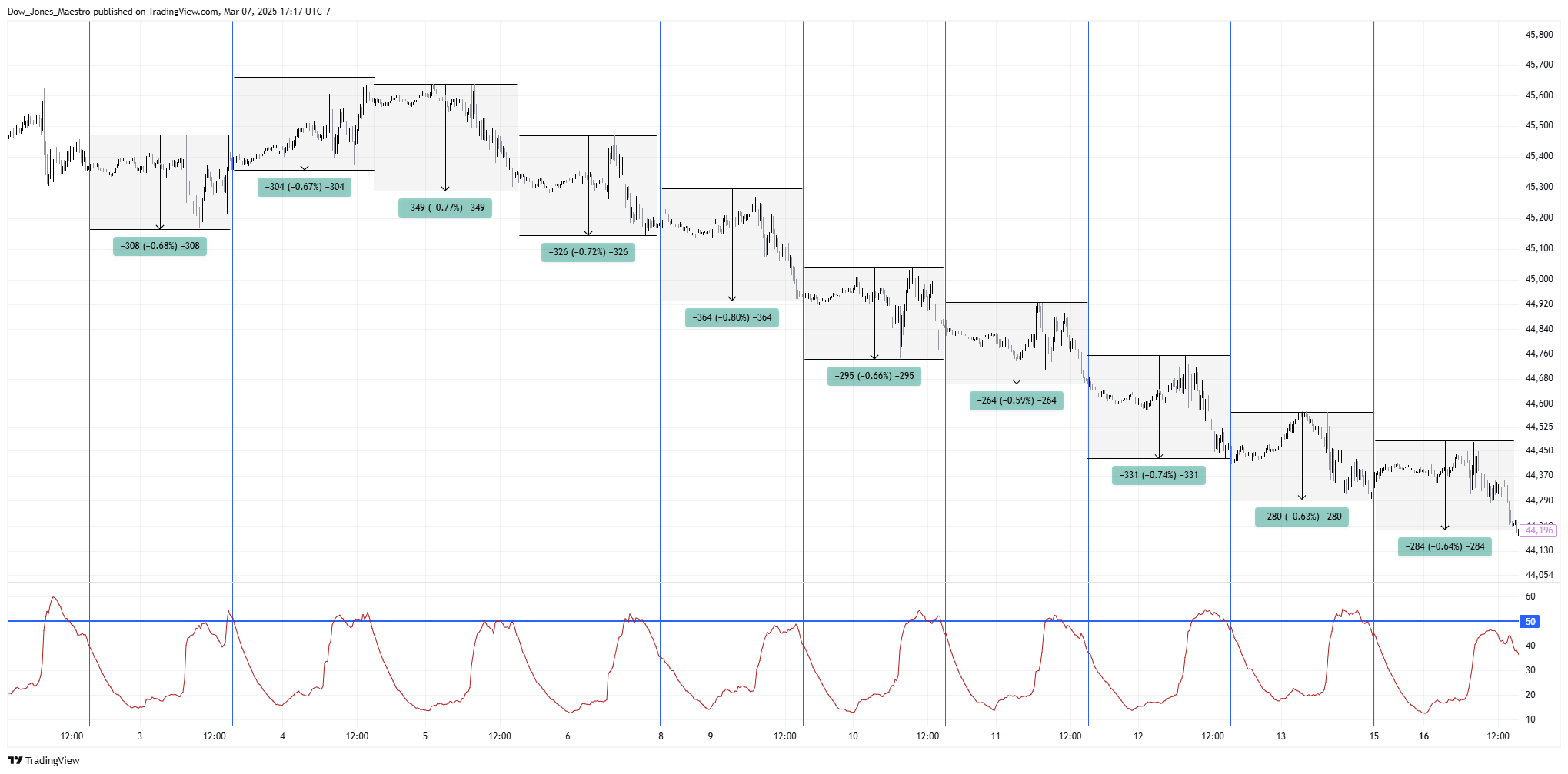 CBOT_MINI:YM1! Chart Image by Dow_Jones_Maestro