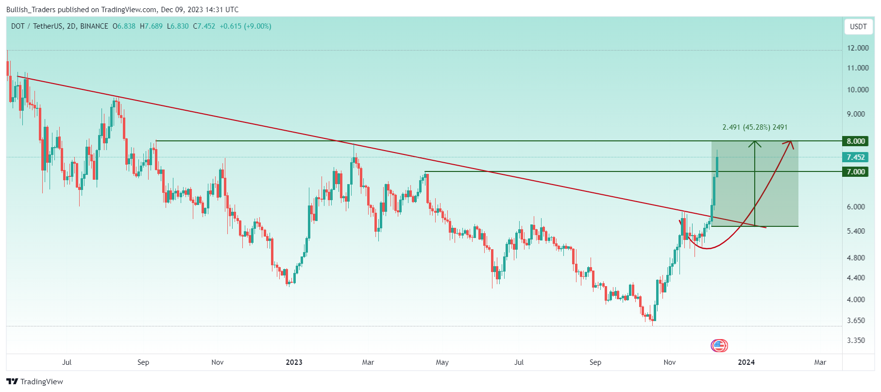 BINANCE:DOTUSDT Chart Image by Bullish_Traders