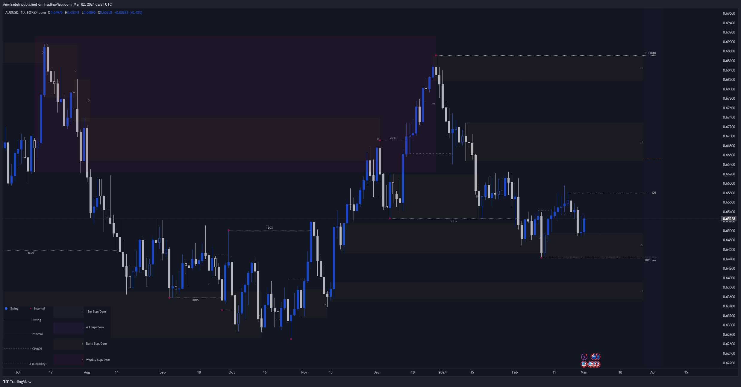 FOREXCOM:AUDUSD Chart Image by Amr-Sadek