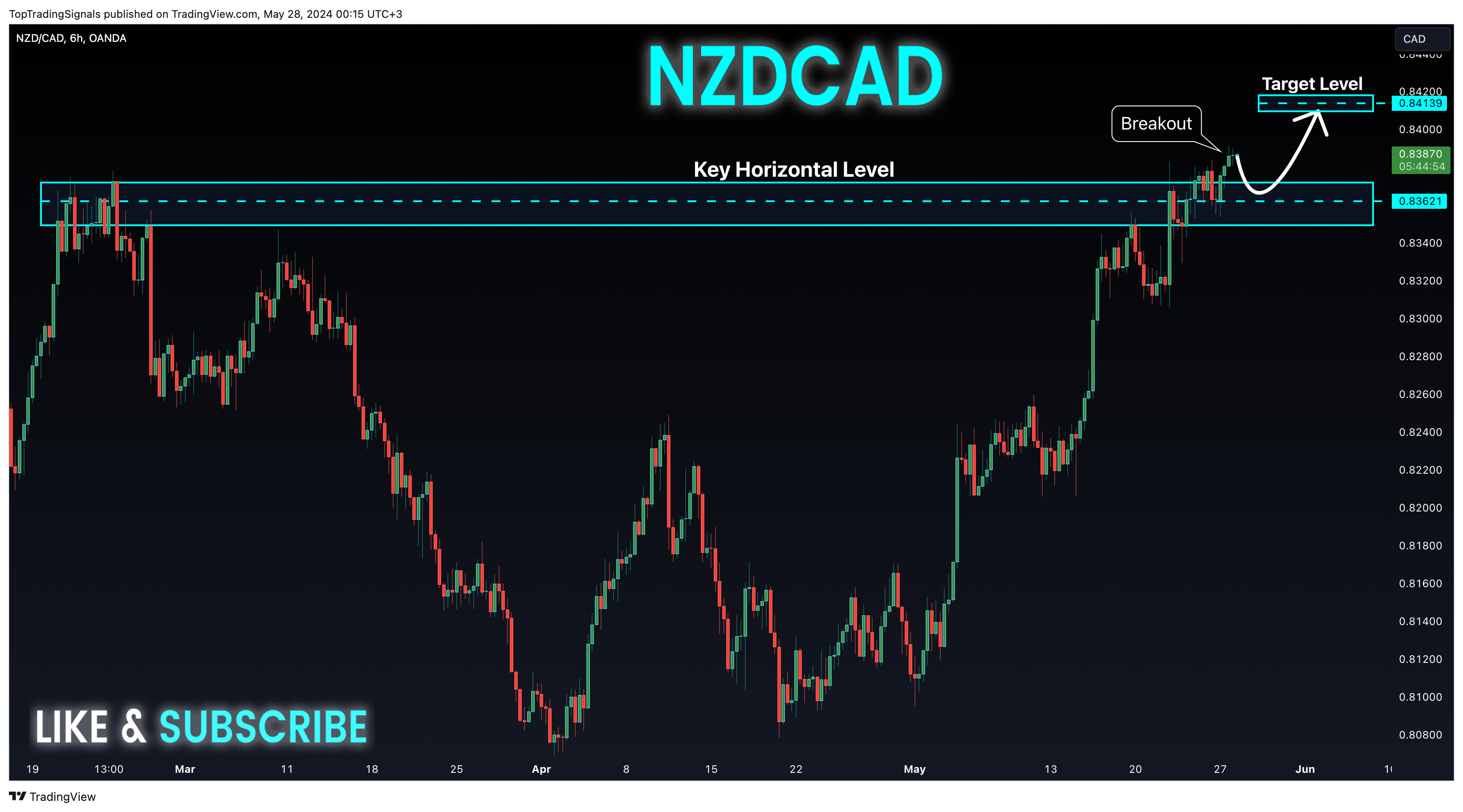 OANDA:NZDCAD Chart Image by TopTradingSignals