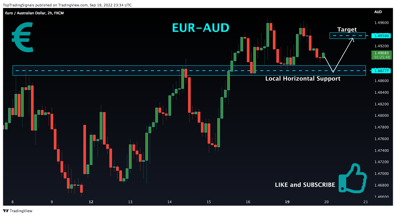 FX:EURAUD Chart Image by TopTradingSignals