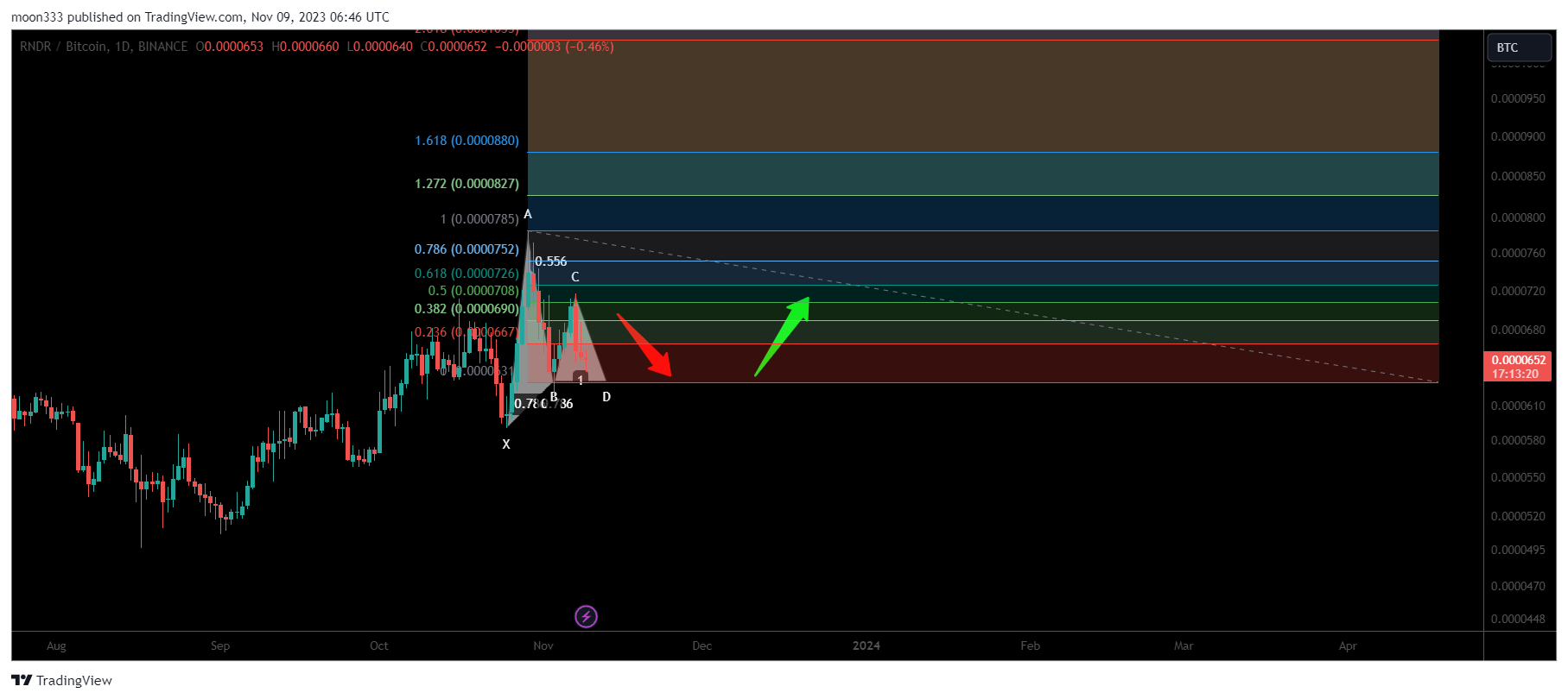 BINANCE:RNDRBTC Chart Image by moon333