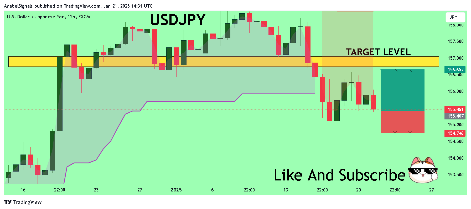 FX:USDJPY Chart Image by AnabelSignals
