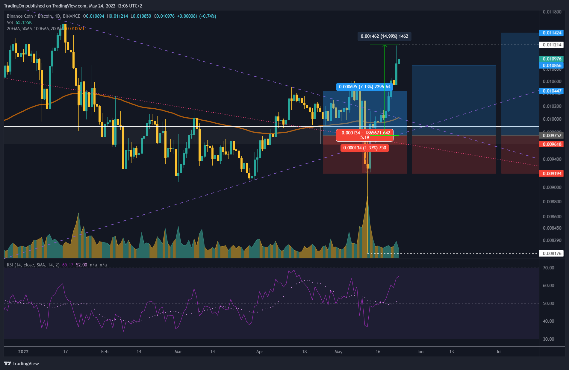 BINANCE:BNBBTC Chart Image by TradingOn