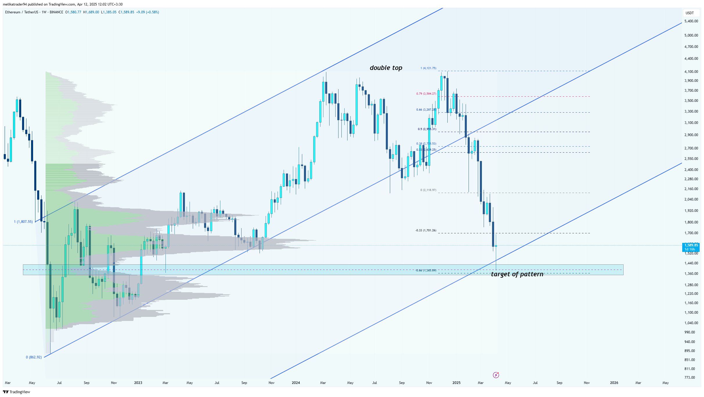BINANCE:ETHUSDT Chart Image by melikatrader94