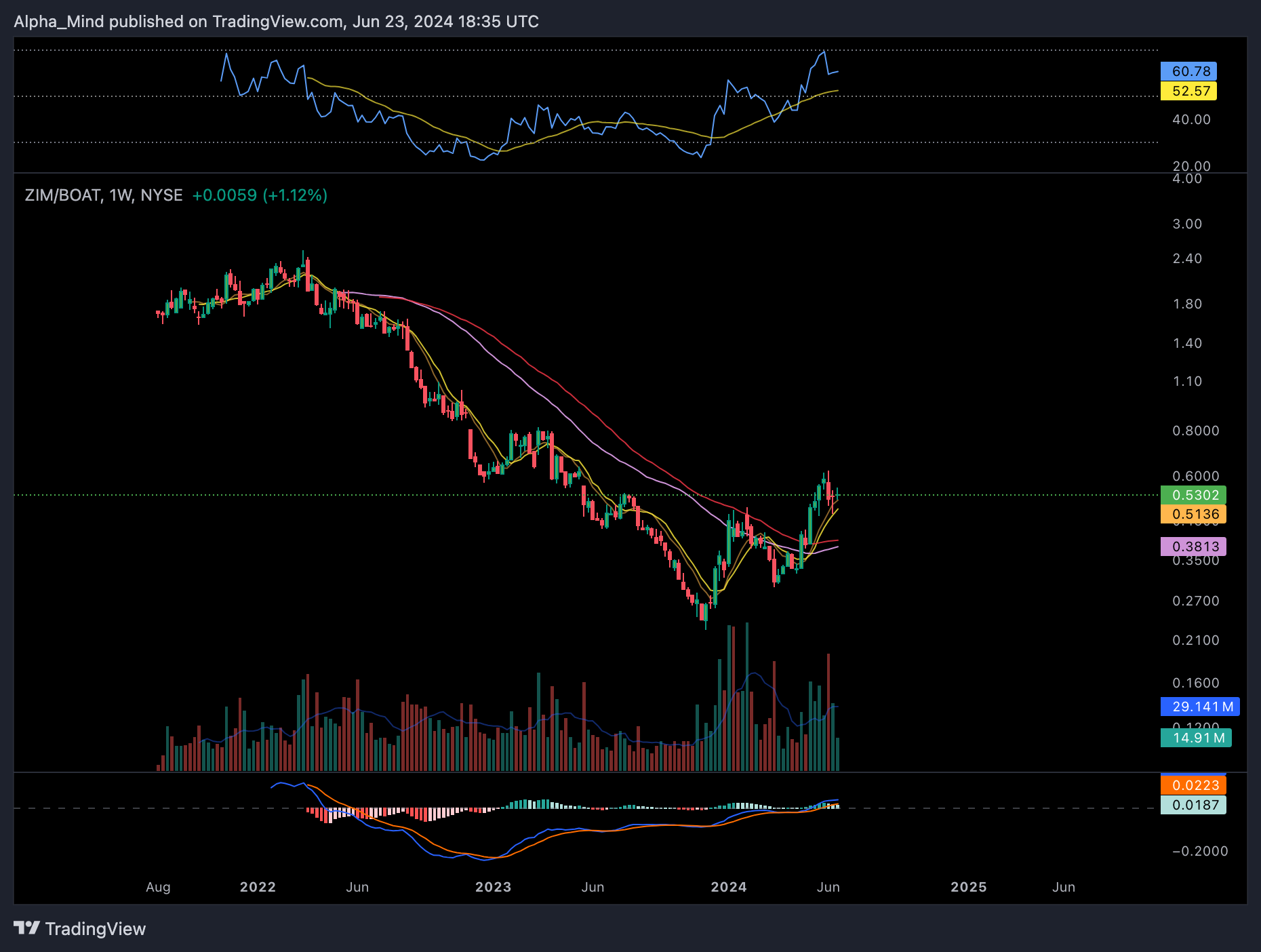 BATS:ZIM/BATS:BOAT Chart Image by AlphaScout360