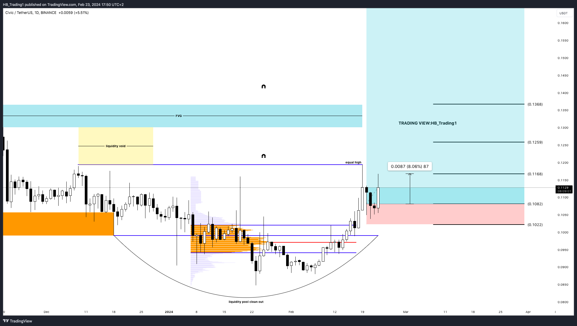 BINANCE:CVCUSDT Chart Image by HB_Trading1