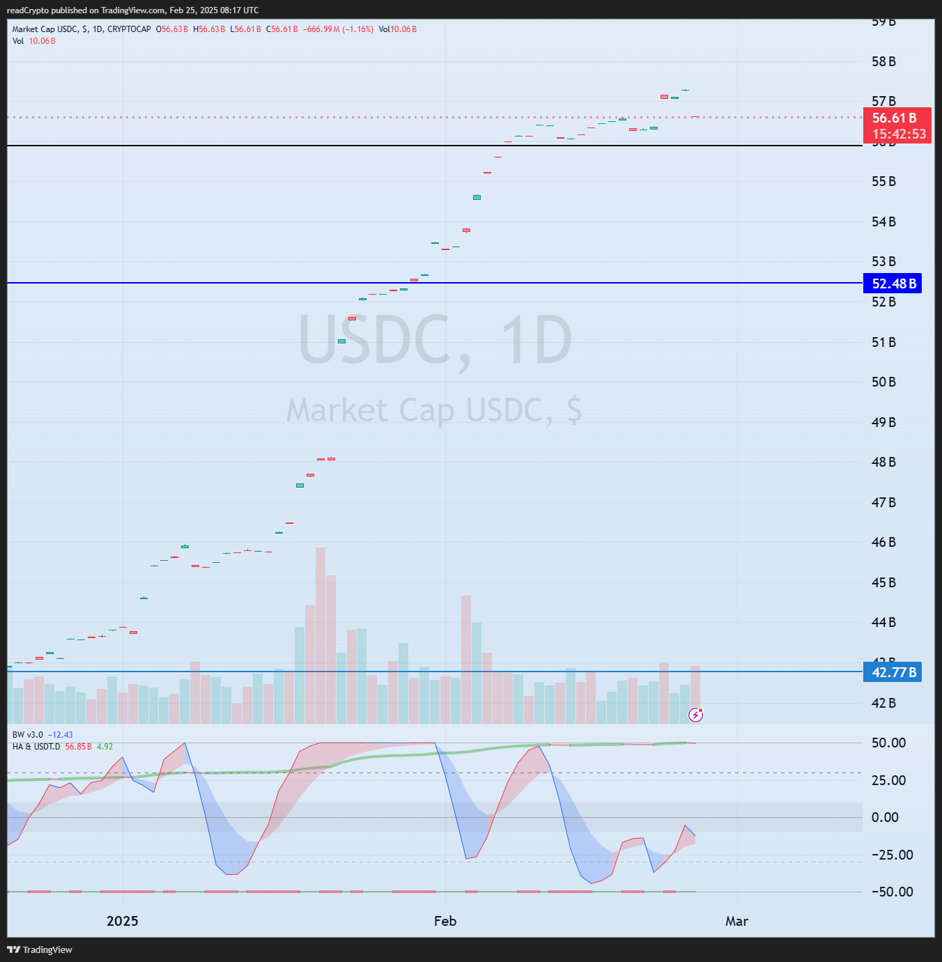 CRYPTOCAP:USDC Chart Image by readCrypto