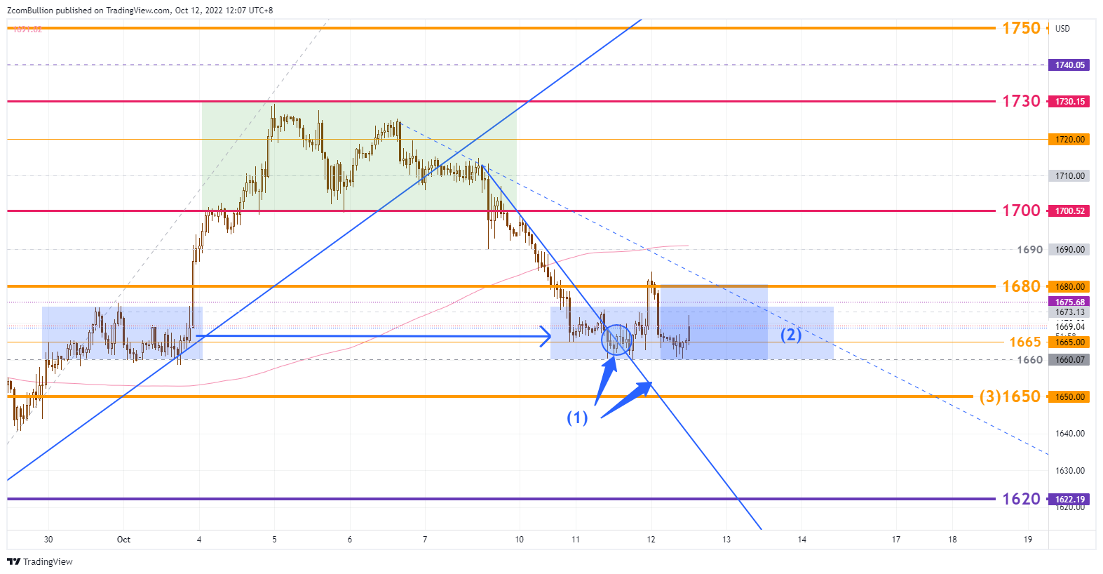 TVC:GOLD Chart Image by 1uptick