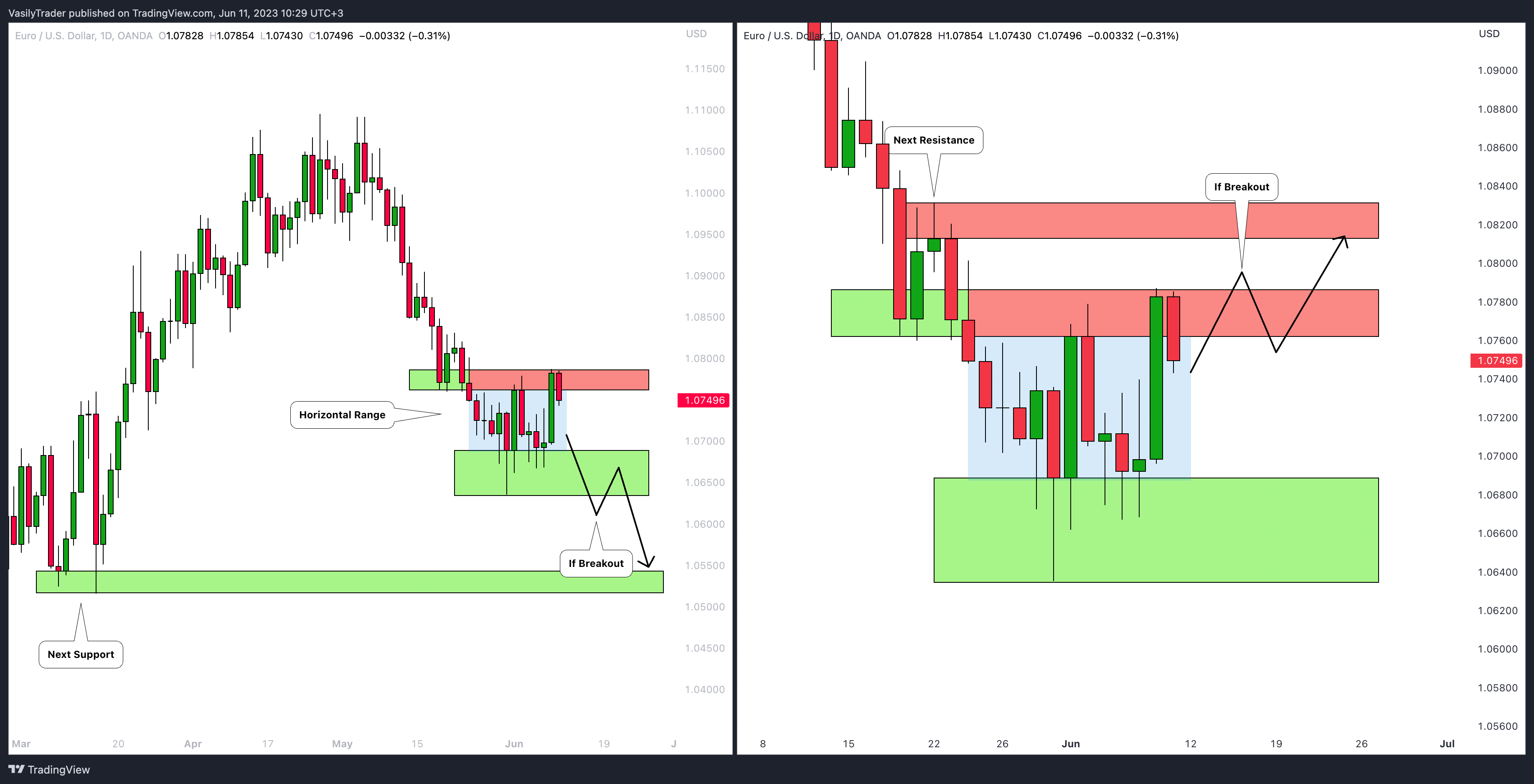 OANDA:EURUSD Chart Image by VasilyTrader