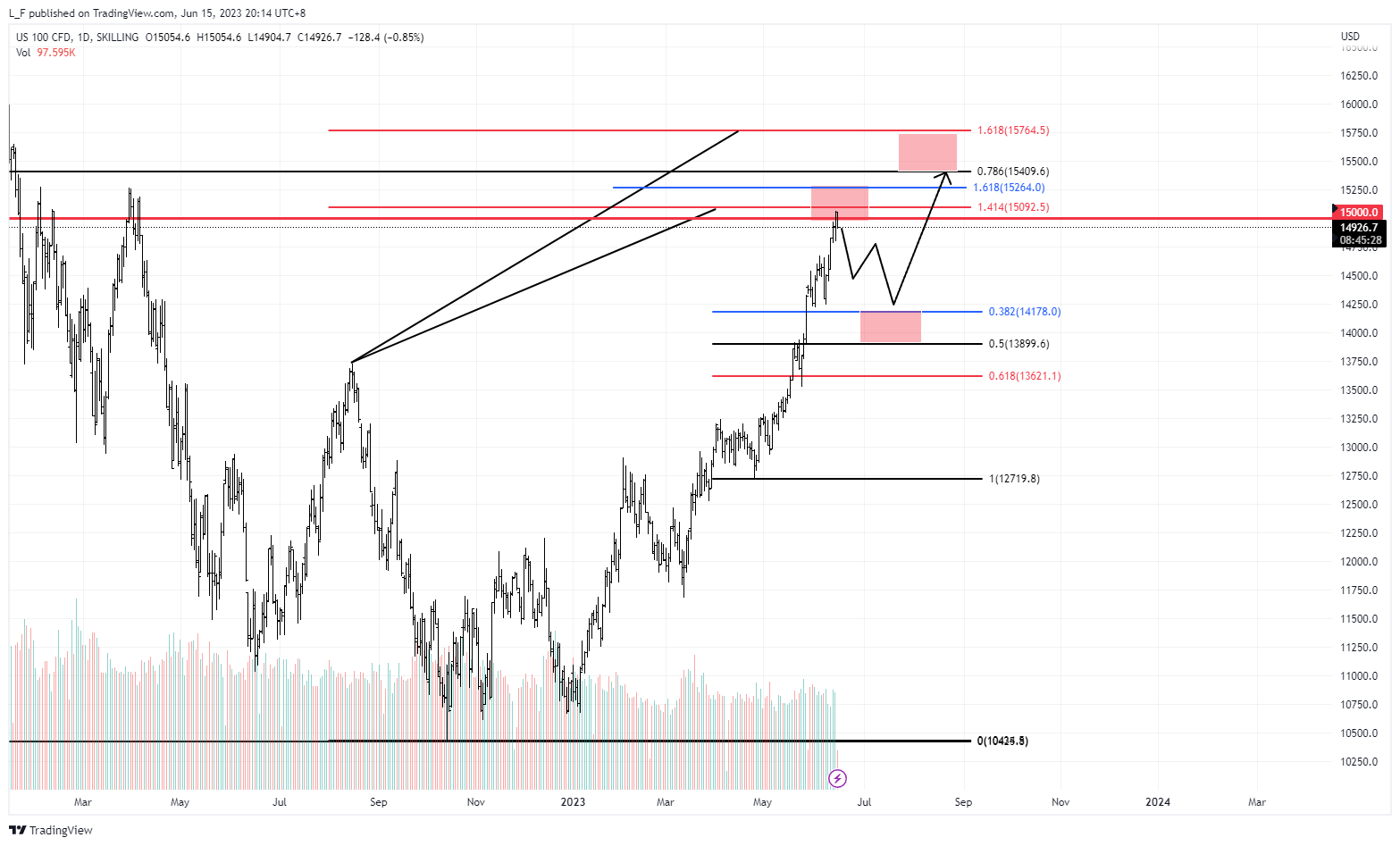 SKILLING:NASDAQ Chart Image by L_F