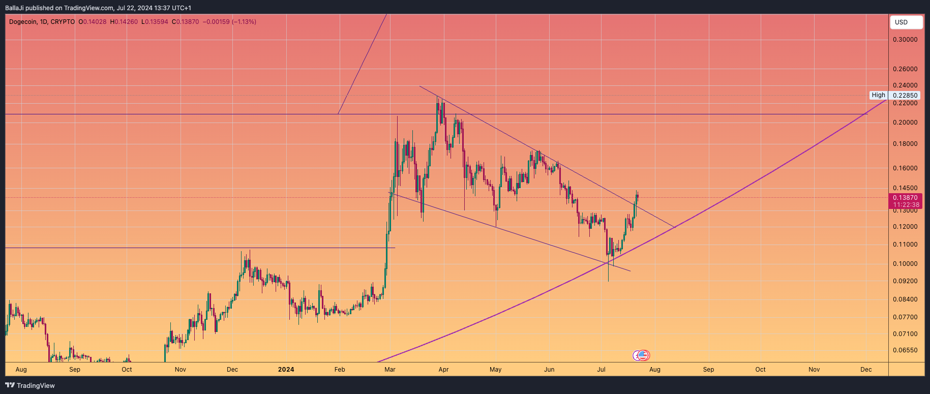 CRYPTO:DOGEUSD Chart Image by BallaJi