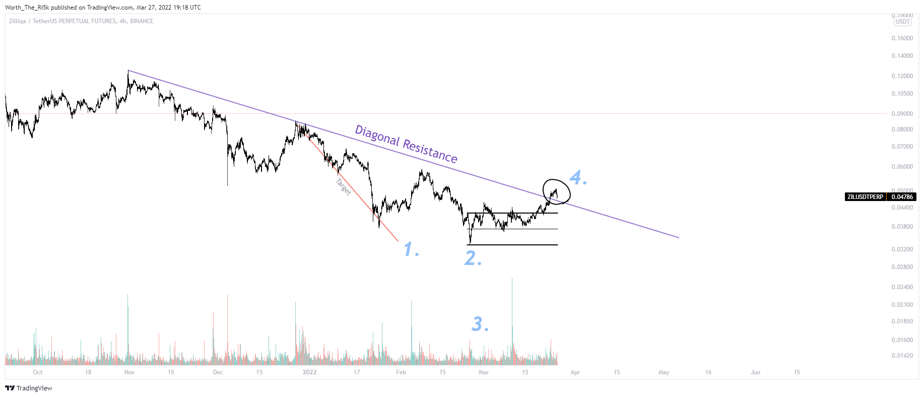 BINANCE:ZILUSDTPERP Chart Image by Worth_The_Ri5k