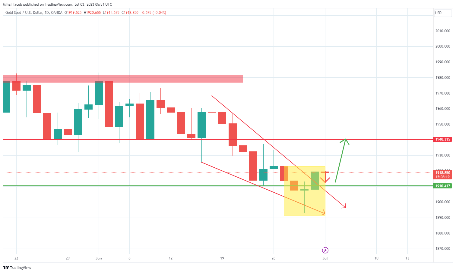OANDA:XAUUSD Chart Image by Mihai_Iacob