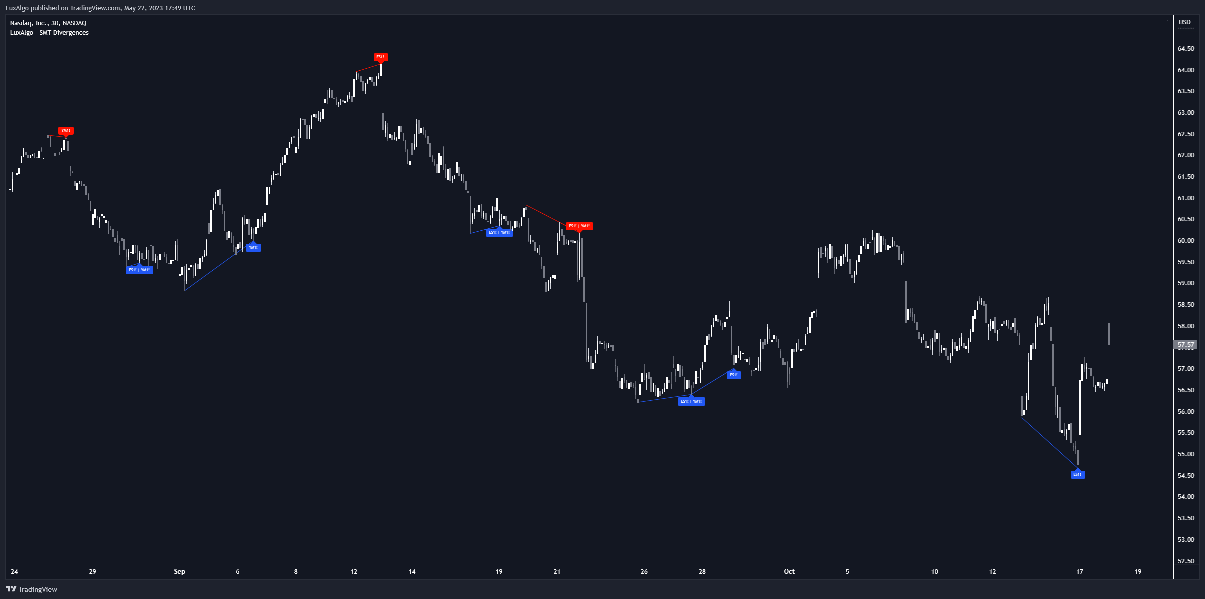 NASDAQ:NDAQ Chart Image by LuxAlgo