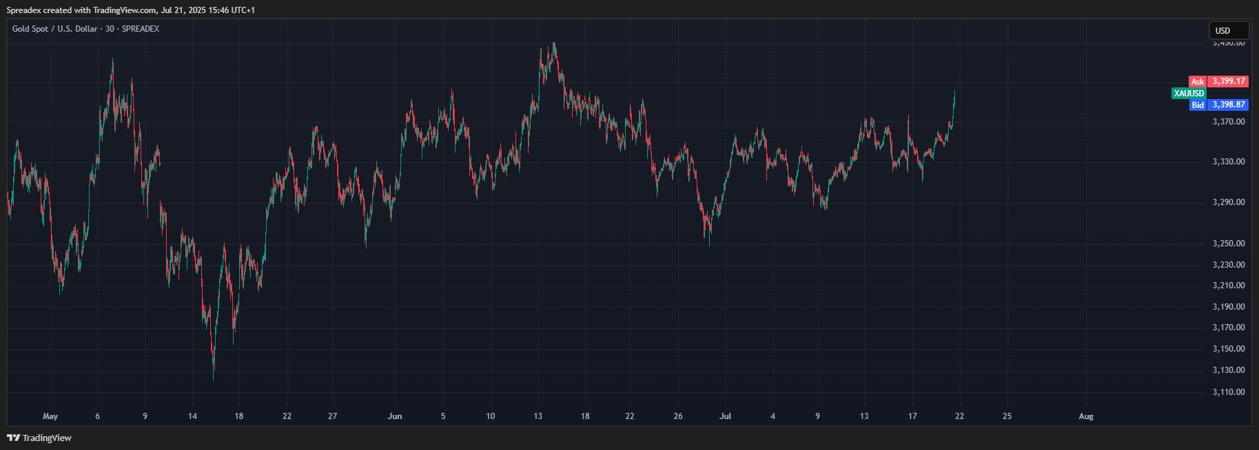 SPREADEX:XAUUSD Chart Image by Spreadex
