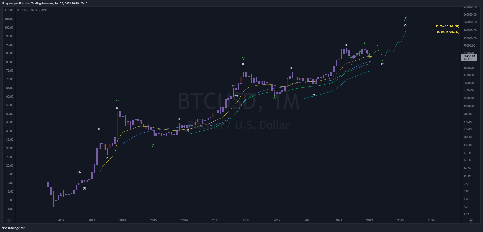 BITSTAMP:BTCUSD Chart Image by notoriousbids