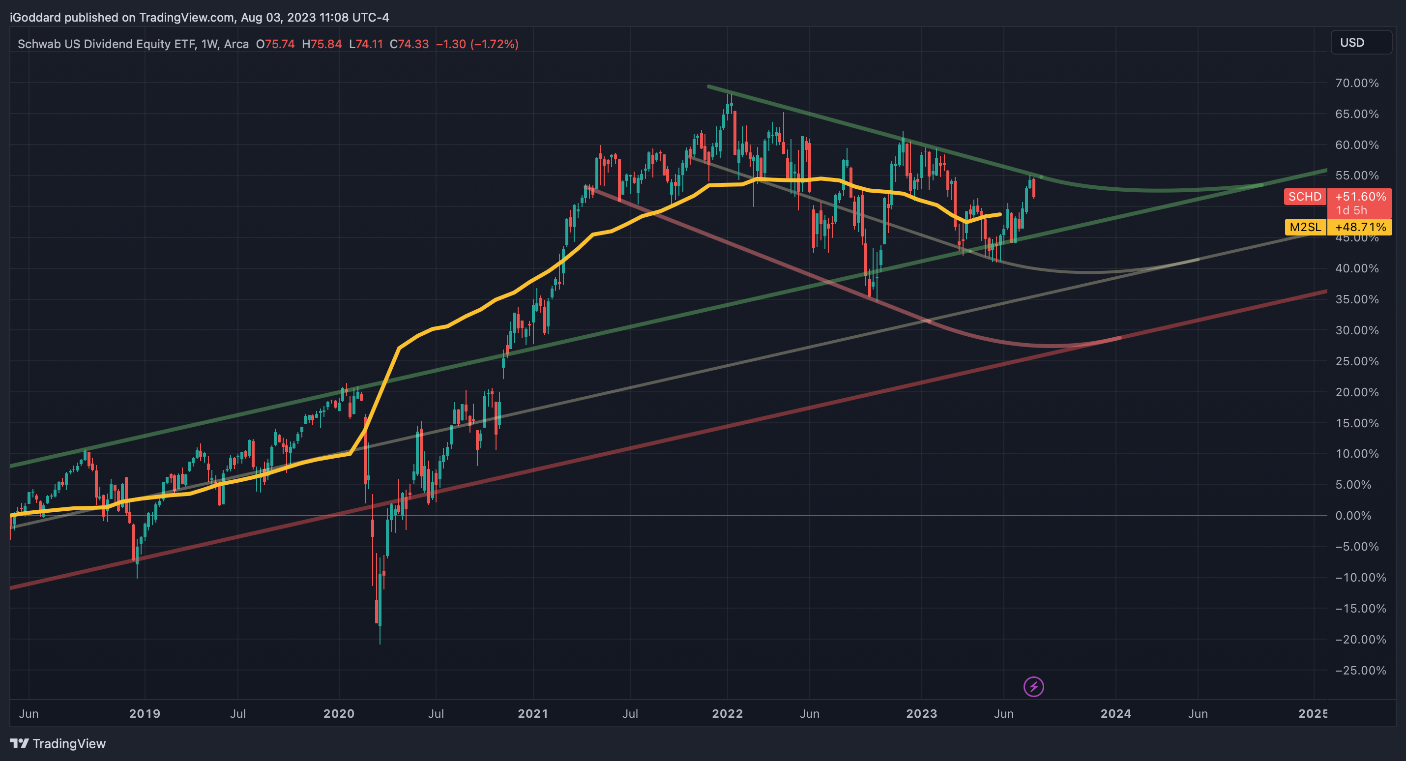 AMEX:SCHD Chart Image by iGoddard