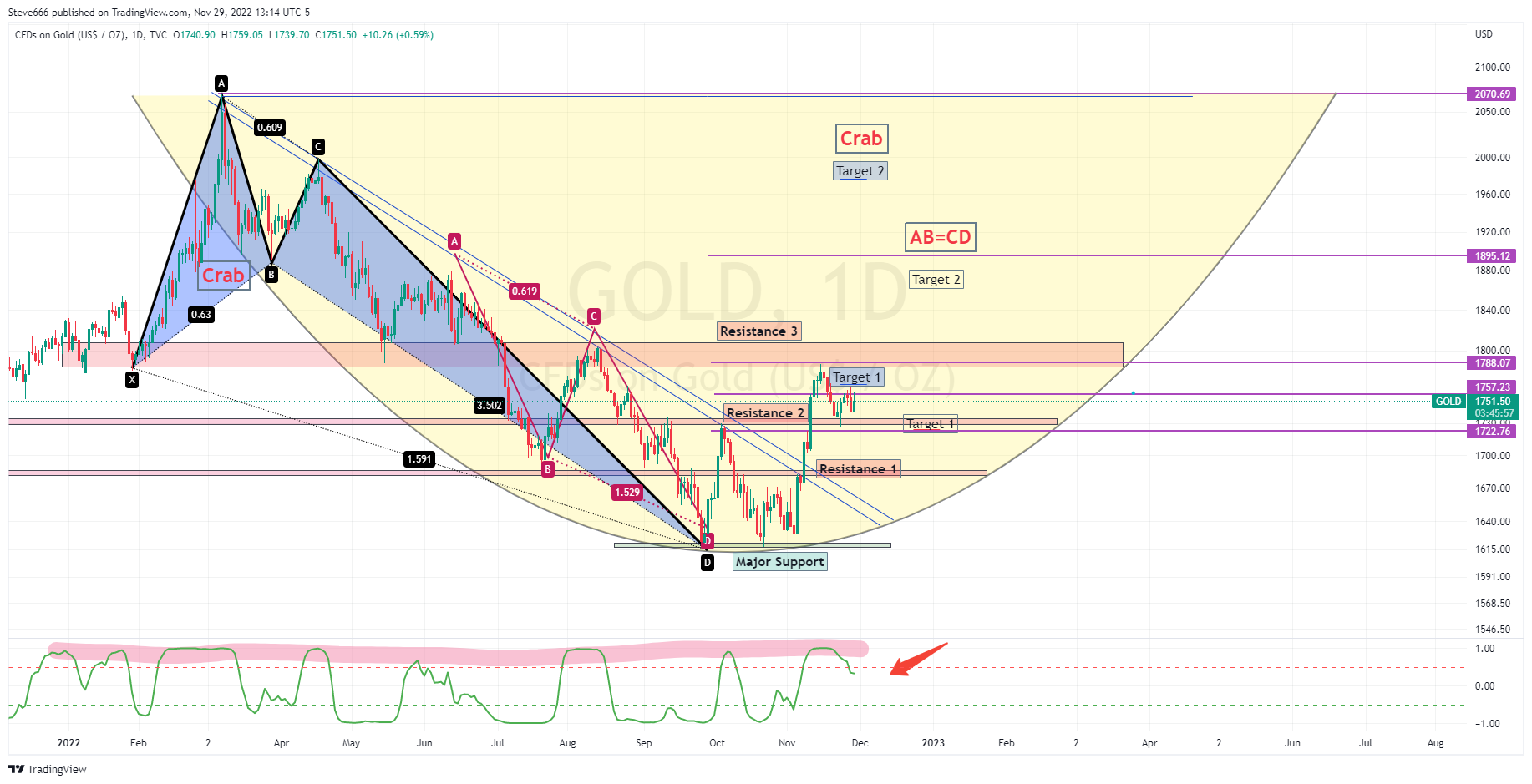 TVC:GOLD Chart Image by Steve666