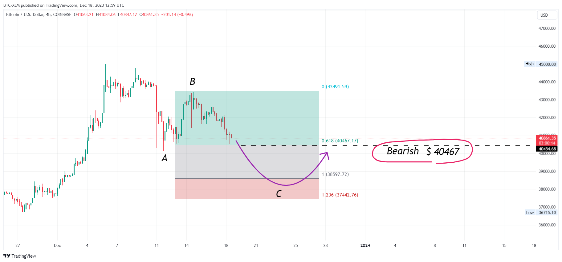 COINBASE:BTCUSD Chart Image by BTC-XLM