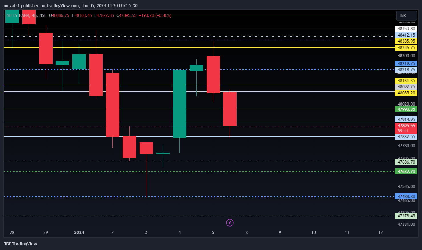 NSE:BANKNIFTY Chart Image by omvats1