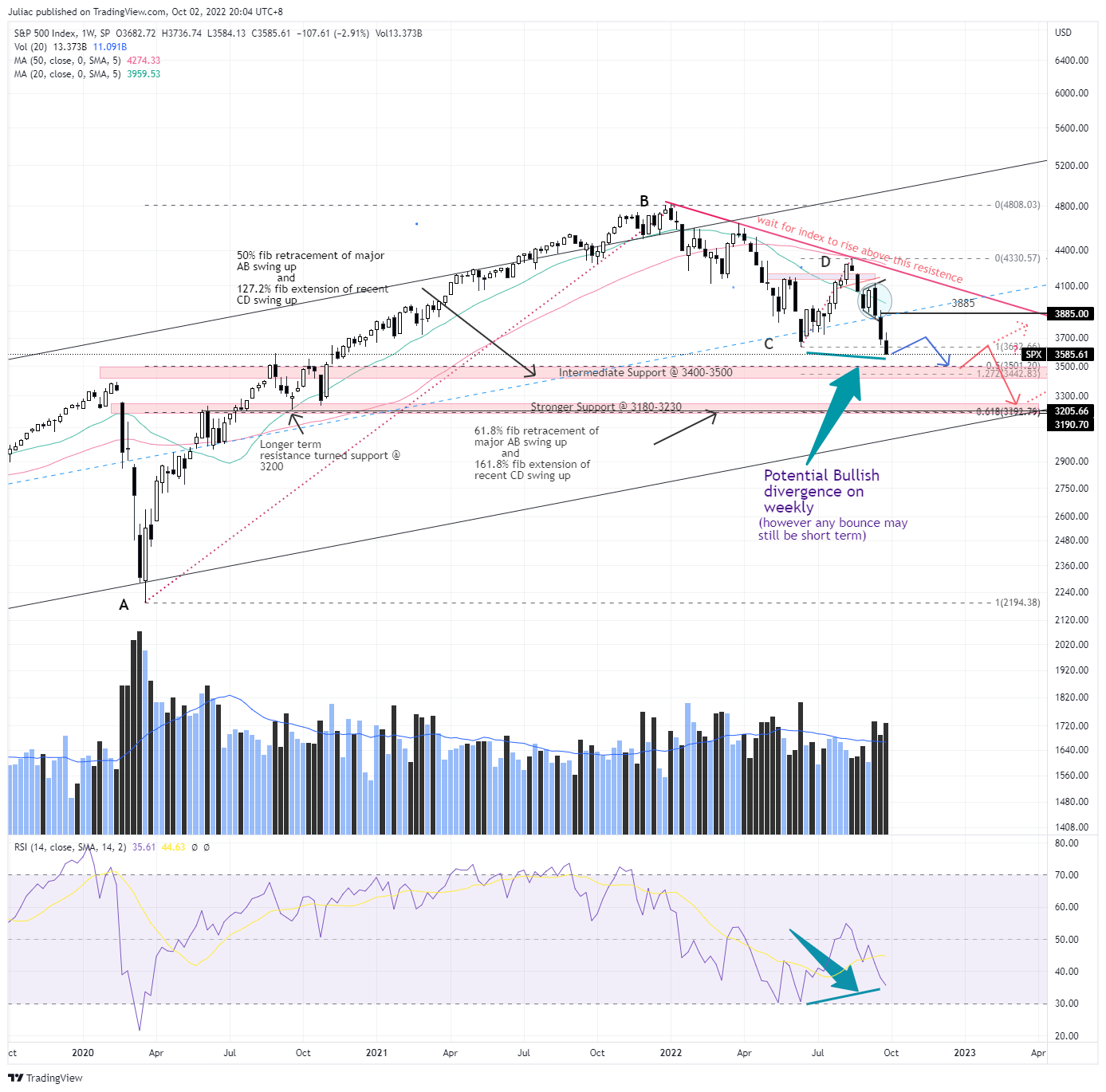 SP:SPX Chart Image by Juliac