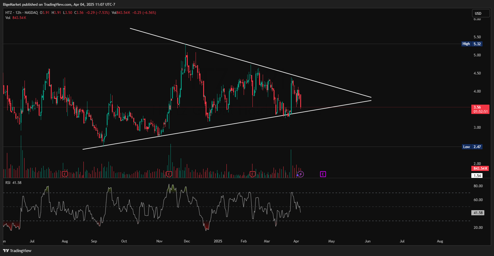 BATS:HTZ Chart Image by BigeMarket