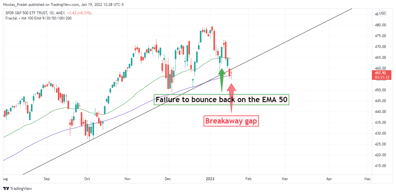 AMEX:SPY Chart Image by Nicolas_Pradel