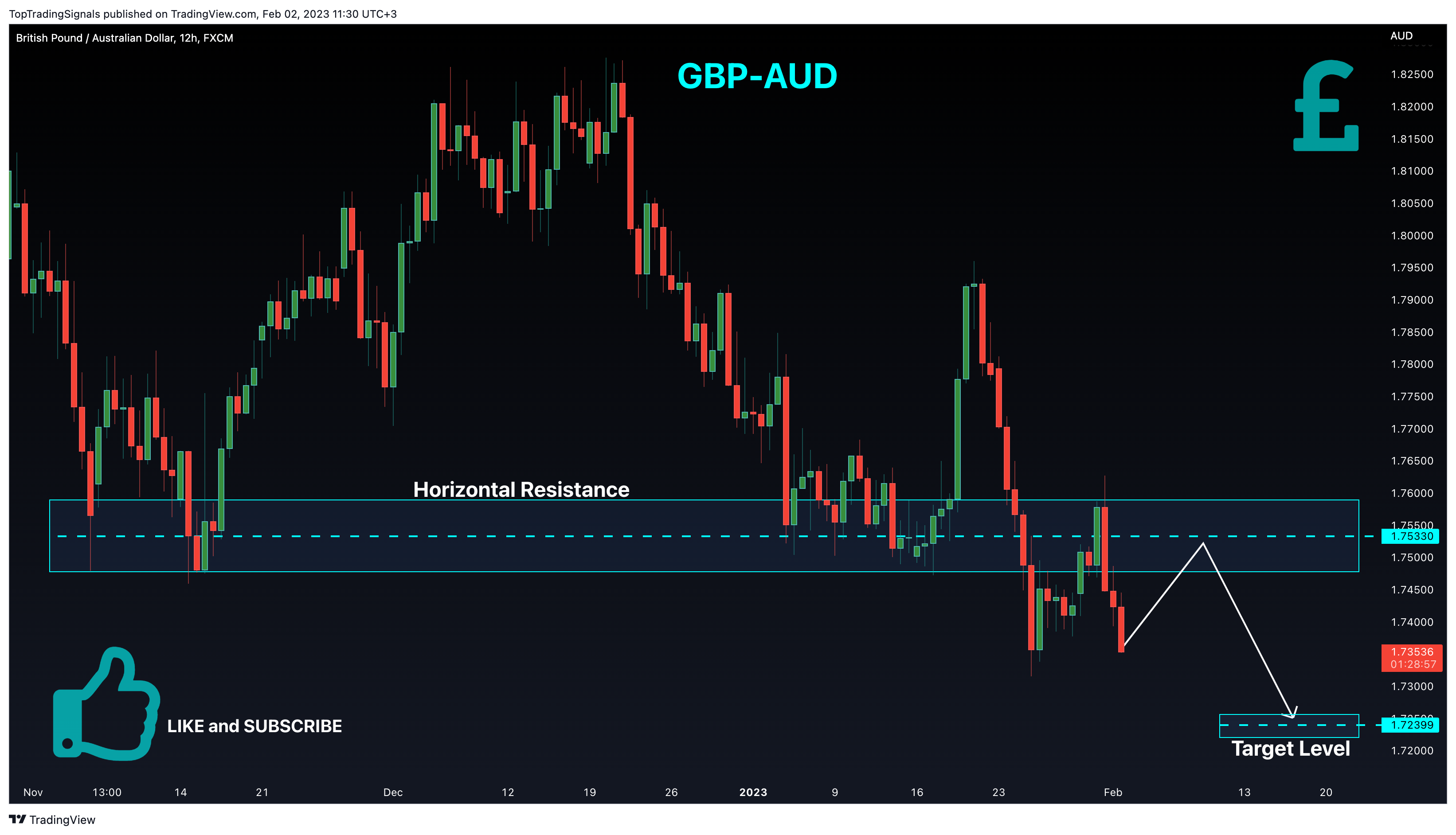 FX:GBPAUD Chart Image by TopTradingSignals