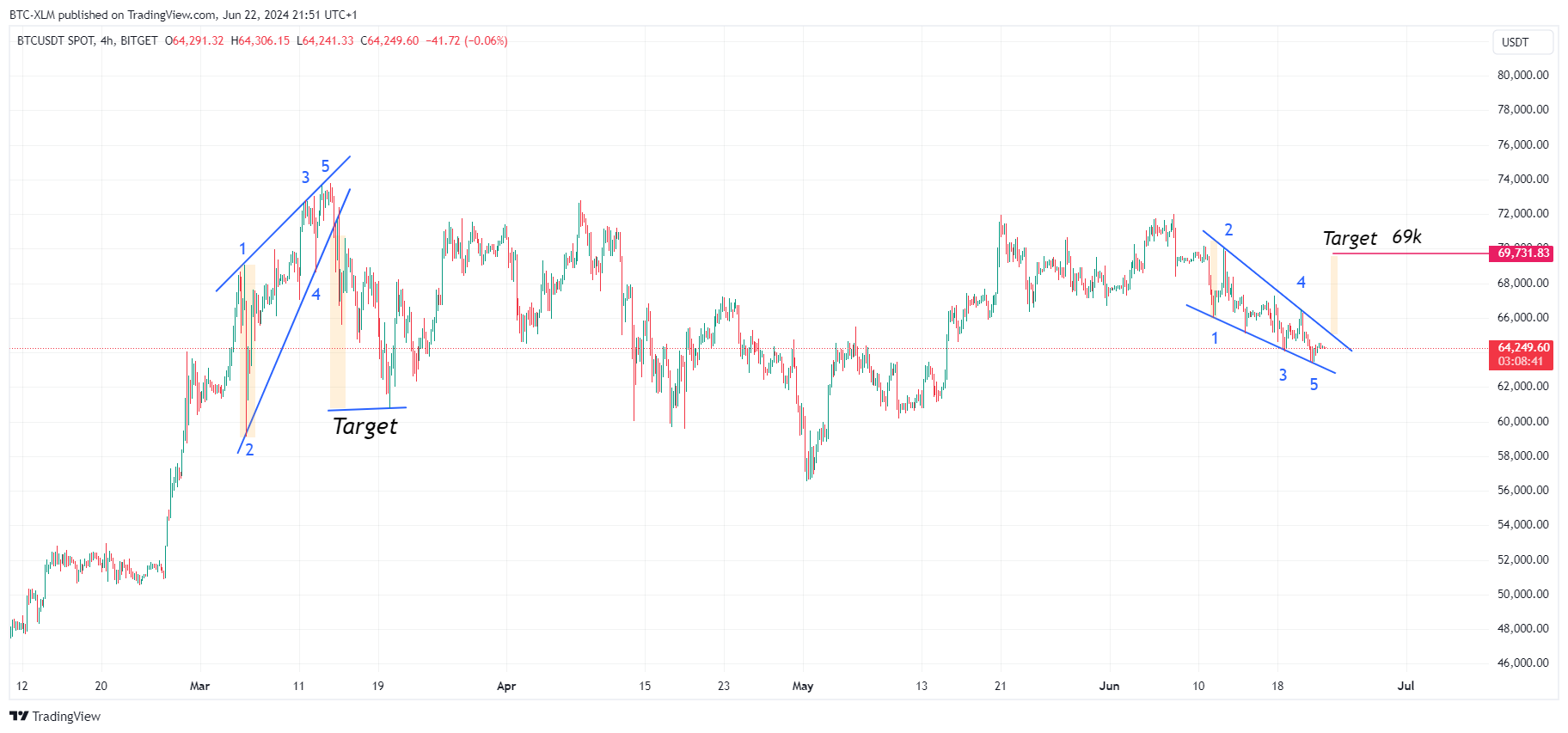BITGET:BTCUSDT Chart Image by BTC-XLM