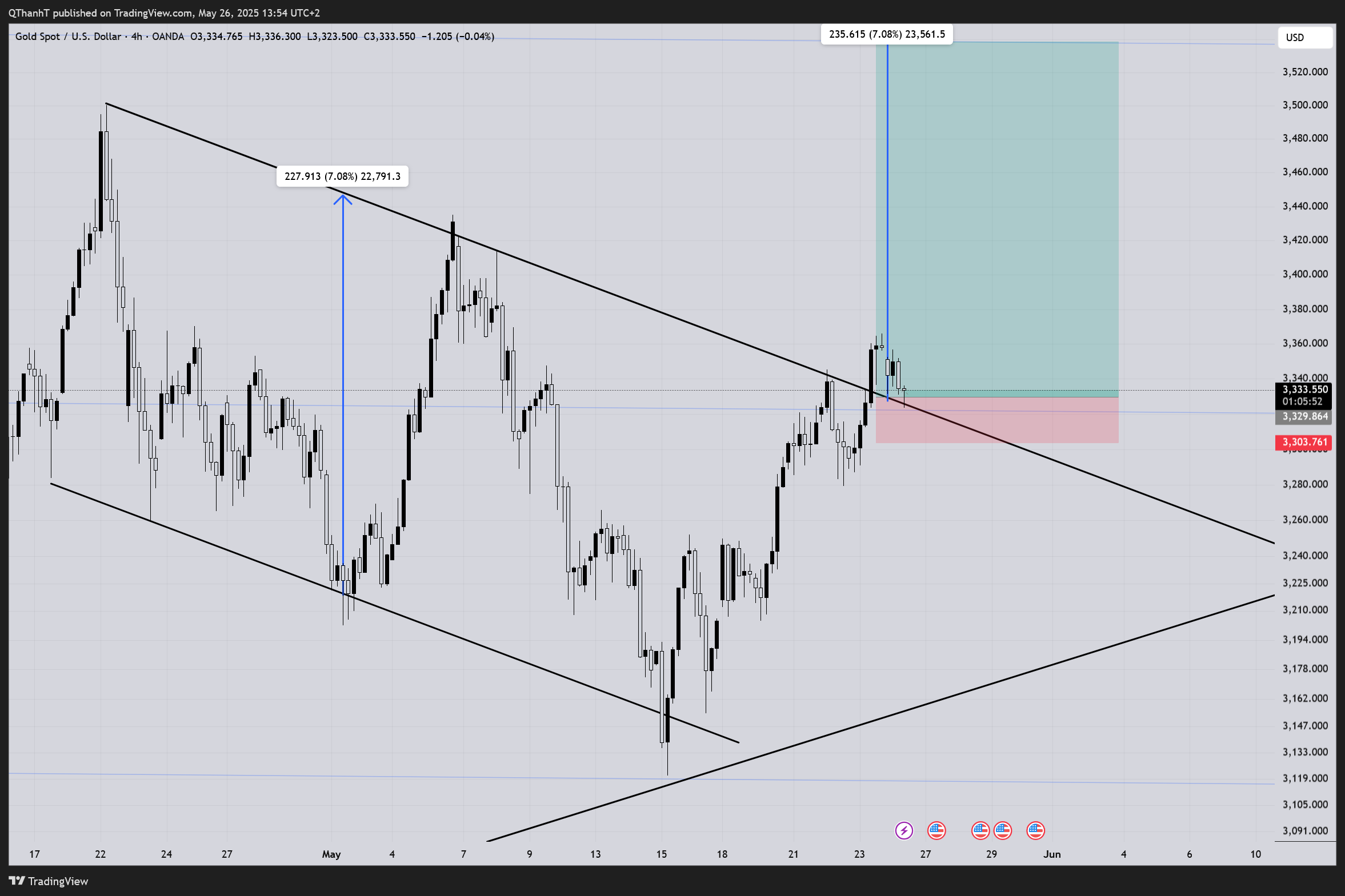 OANDA:XAUUSD Chart Image by QThanhT