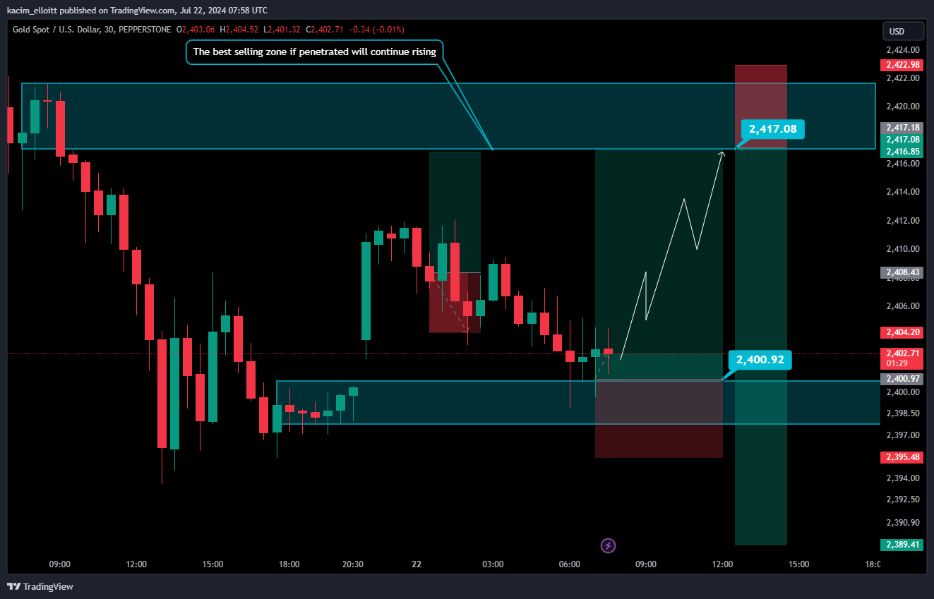 PEPPERSTONE:XAUUSD Chart Image by kacim_elloitt