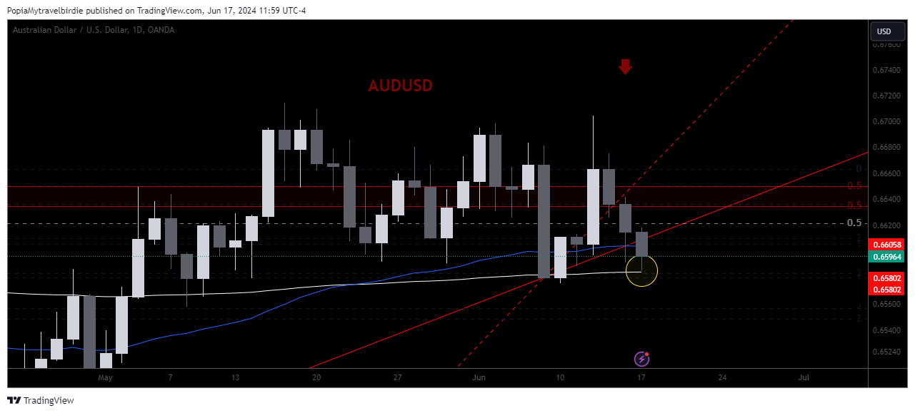 OANDA:AUDUSD Chart Image by PopiaMytravelbirdie