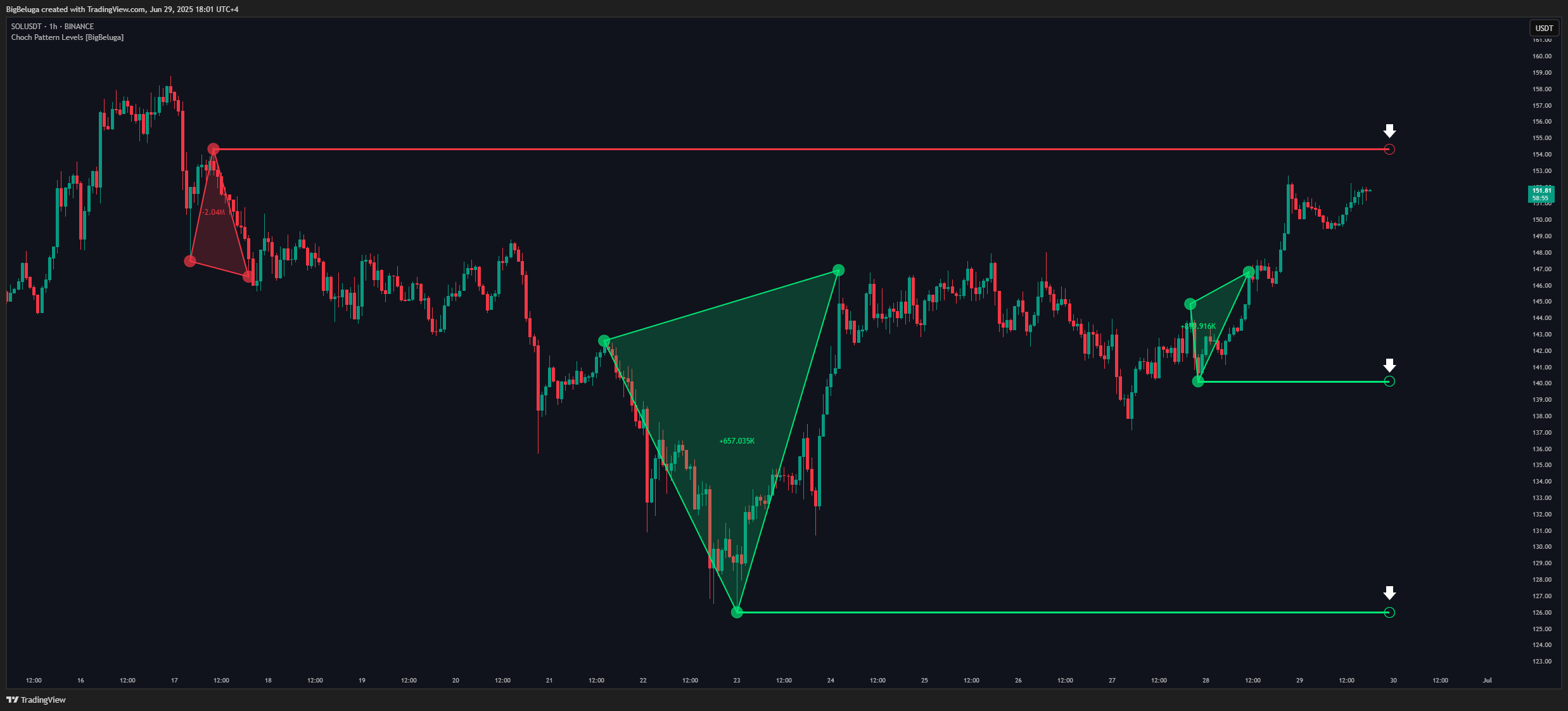 BINANCE:SOLUSDT Chart Image by BigBeluga