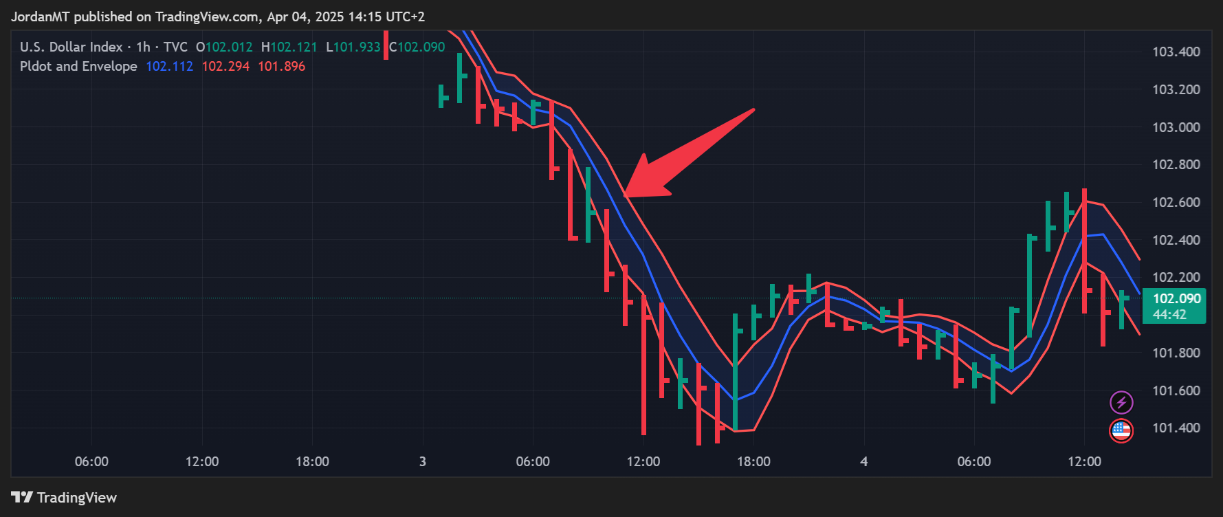 TVC:DXY Chart Image by JordanMT