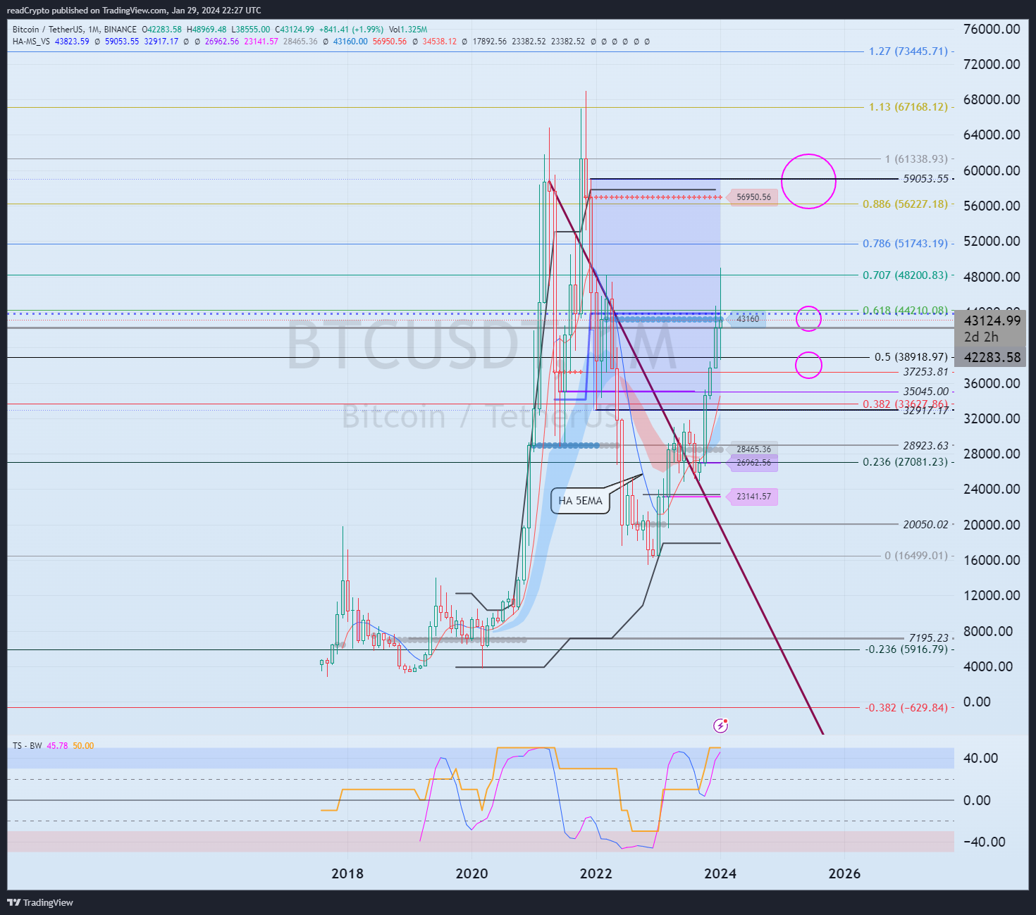 BINANCE:BTCUSDT Chart Image by readCrypto