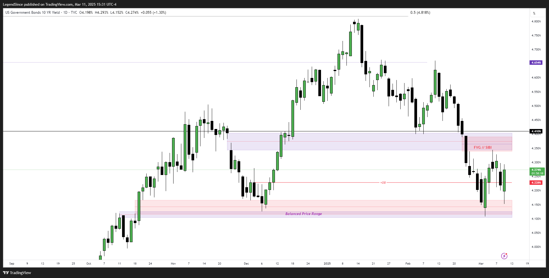 TVC:US10Y Chart Image by LegendSince