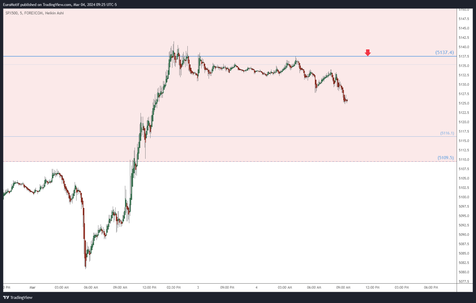 FOREXCOM:SPX500 Chart Image by EuroMotif
