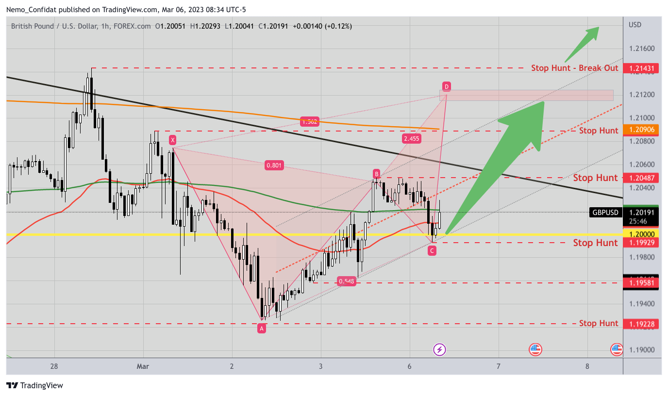 FOREXCOM:GBPUSD Chart Image by Nemo_Confidat