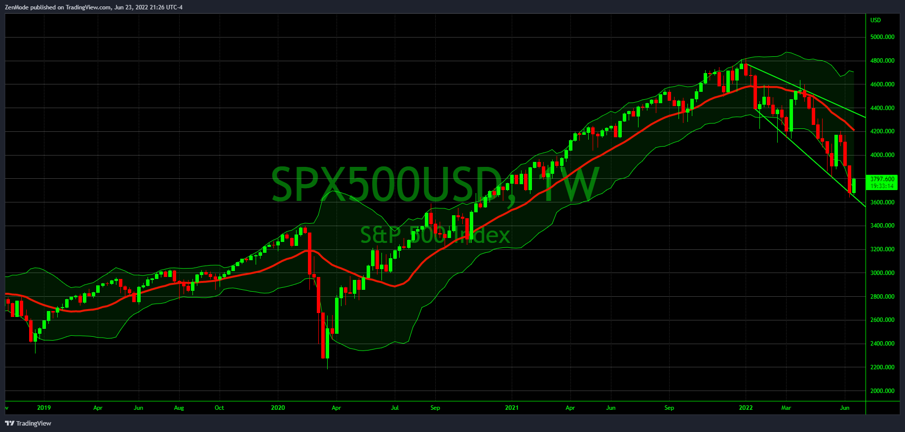 OANDA:SPX500USD Chart Image by ZenMode