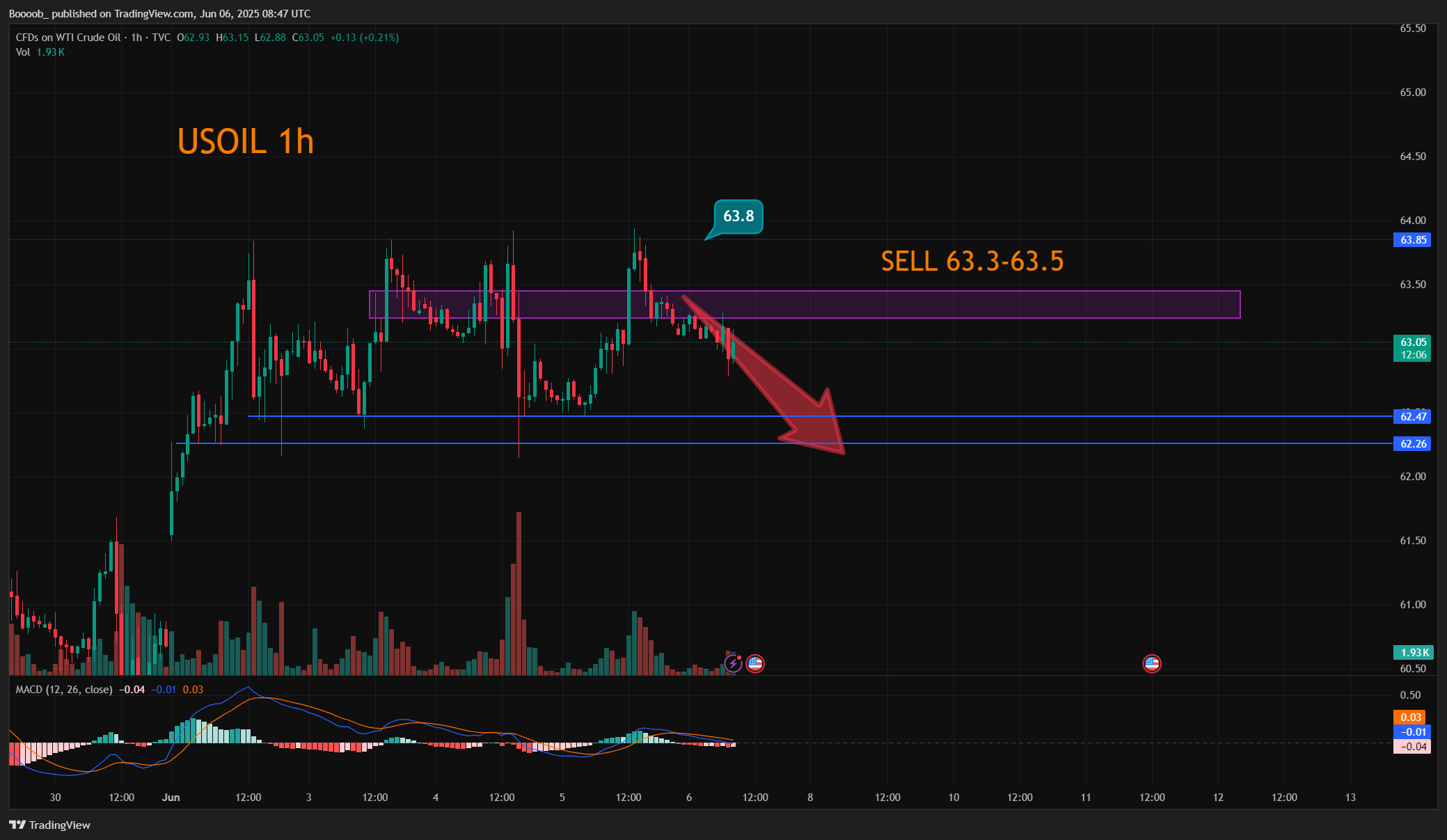 TVC:USOIL Chart Image by Boooob_