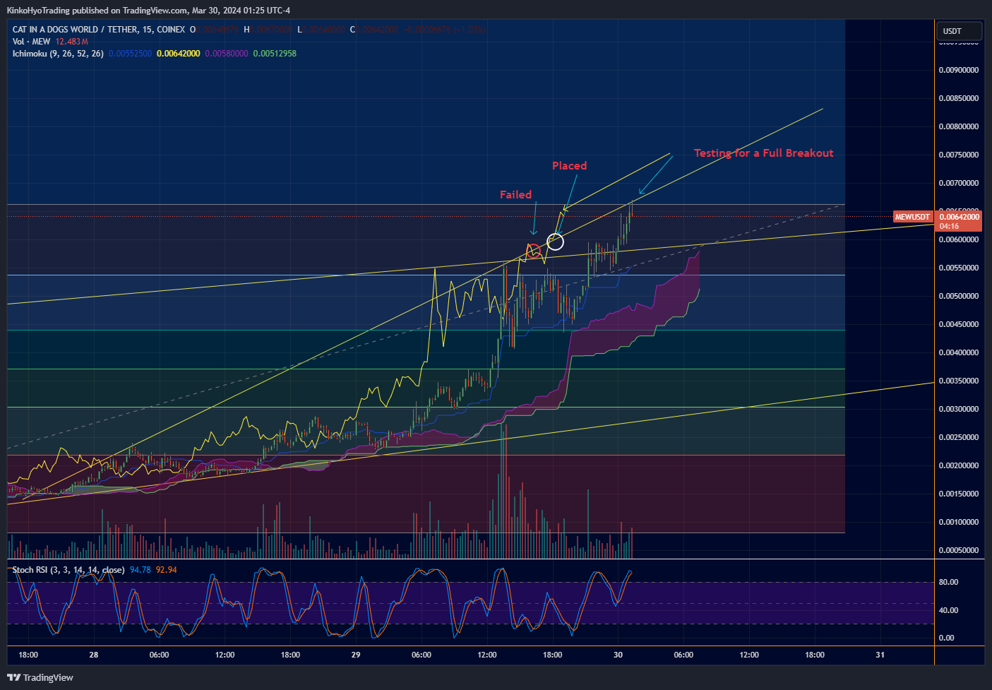 COINEX:MEWUSDT Chart Image by KinkoHyoTrading