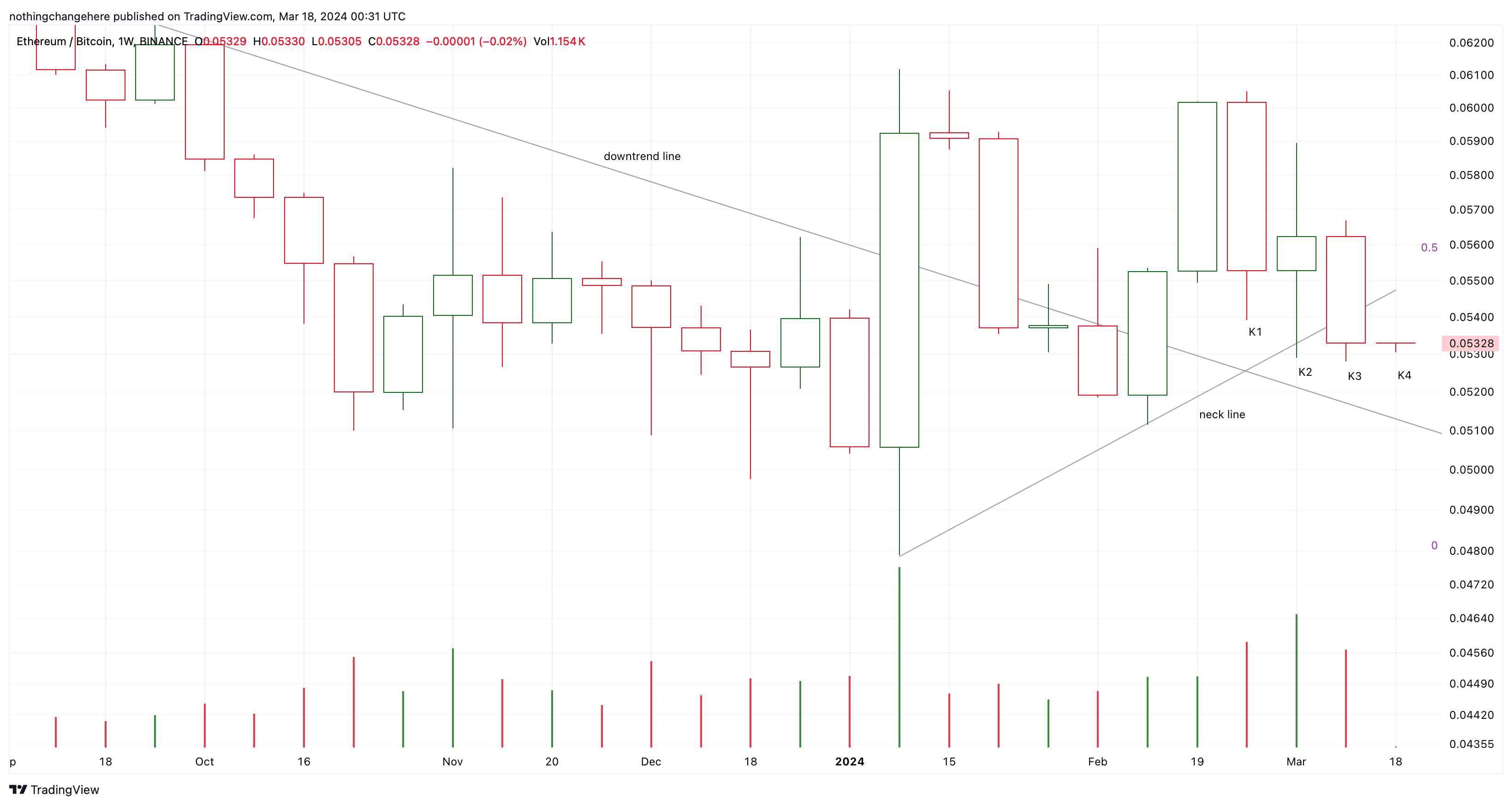 BINANCE:ETHBTC Chart Image by nothingchangehere