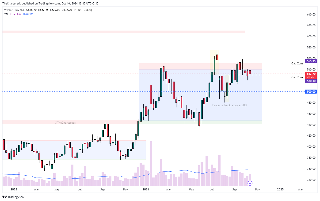 NSE:WIPRO Chart Image by TheChartereds