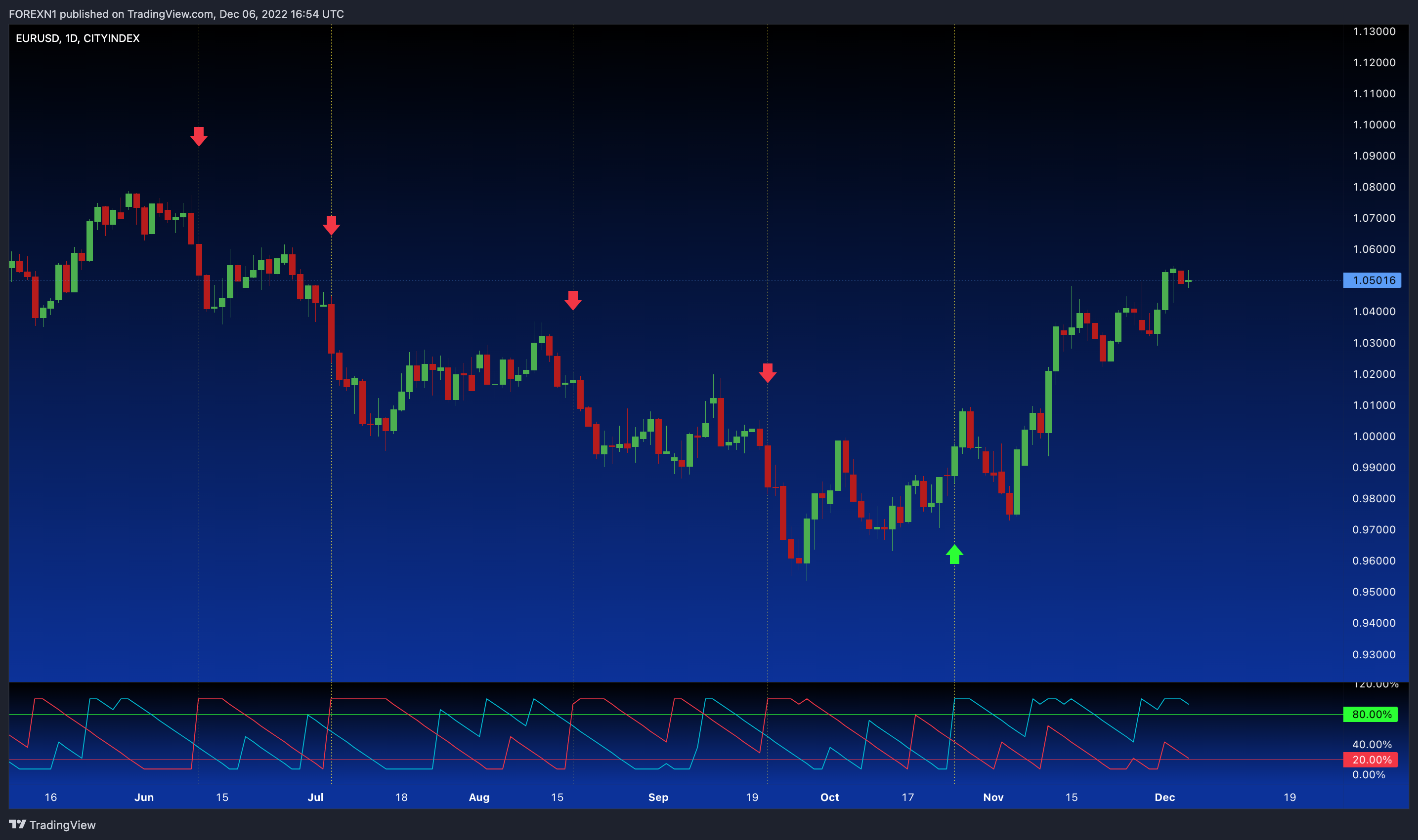 CITYINDEX:EURUSD Chart Image by FOREXN1
